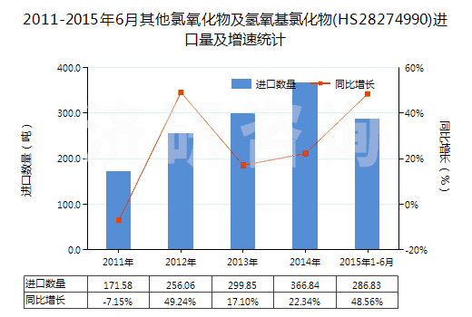 2011-2015年6月其他氯氧化物及氫氧基氯化物(HS28274990)進(jìn)口量及增速統(tǒng)計